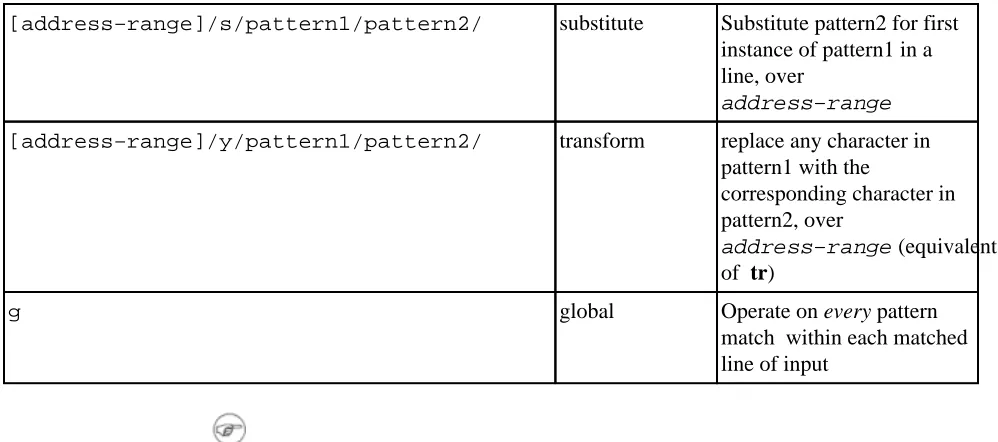 Table B−2. Examples