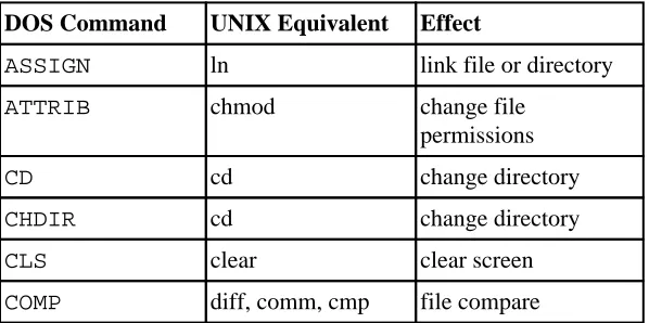 Table G−2. DOS Commands and Their UNIX Equivalents