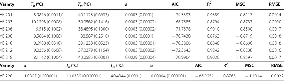 Table 2 Estimated parameters of Briere—1 and Briere—2 models [23] for eight maize varieties covering the vegetative and reproductive phases of the crop development
