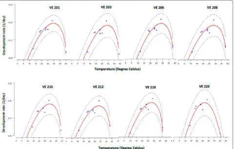 Fig. 2 Temperature dependent models of development rate (1/development time) for maize varieties VE 201, VE 203, VE 206, VE 208, VE 210, VE 212, VE218, and VE 220 respectively