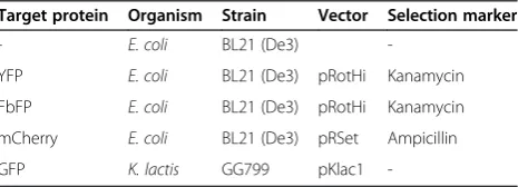 Table 1 Applied microorganisms for the recombinantexpression of fluorescent proteins