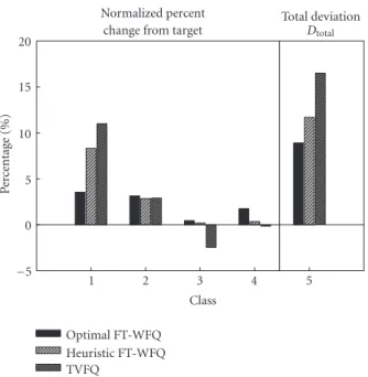 Figure 7: Simulation: delay percent change from target (no estimation error).