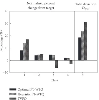 Figure 9: Analysis: delay percent change from target (estimation error). 30 25 20 15 10 5TotaldeviationDtotal 1 0 .8 0 .6 0 .4 0 .2 0 0 .2 0 .4 0 .6 0 .8 1 Estimation error TVFQ FT-WFQ (heuristic) FT-WFQ (optimal)
