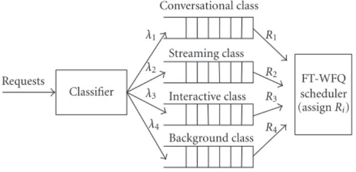 Figure 1: Packet scheduler at base station (with N = 4 traﬃc classes).