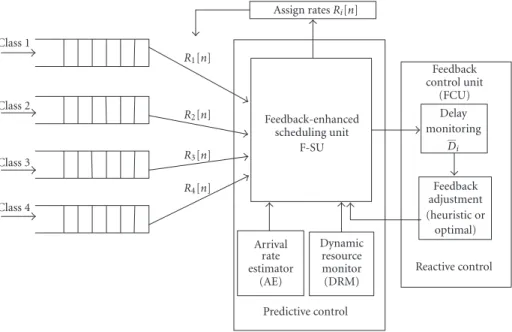 Figure 2: Architecture of FT-WFQ scheduler (with four traﬃc classes).