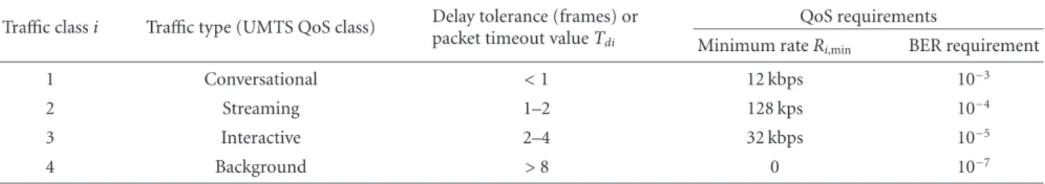 Table 1: Numerical values of QoS parameters for each class. Traﬃc class i Traﬃc type (UMTS QoS class) Delay tolerance (frames) or packet timeout value