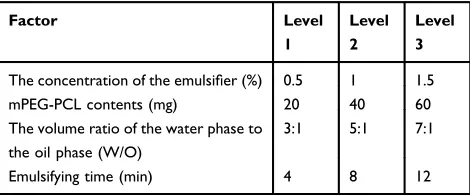 Table 1 Orthogonal Test Factor Levels