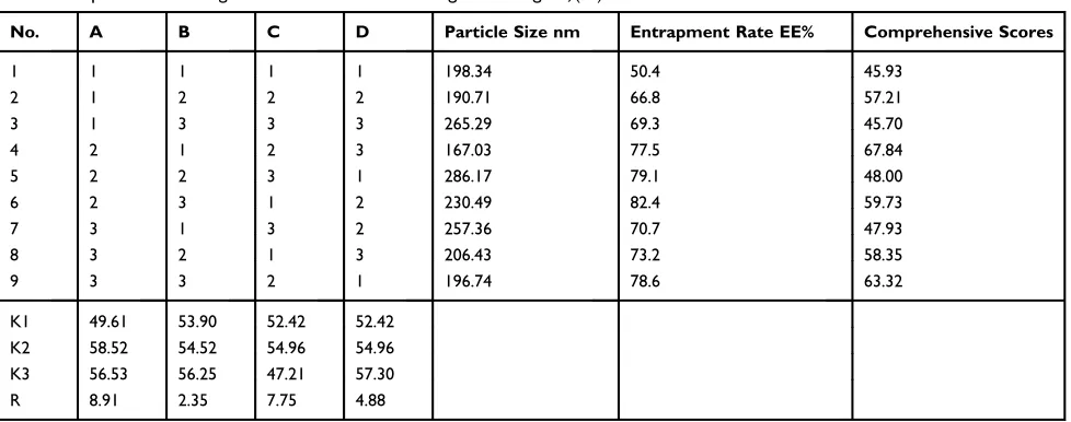 Table 2 Experimental Design and Results of the Orthogonal Design L9(34)