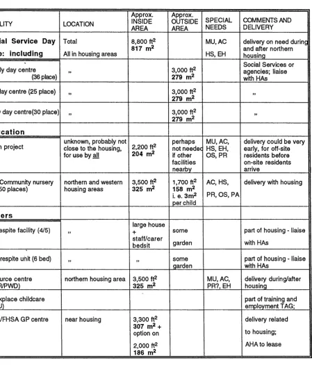 Table 4: Proposed Social and Community Uses Chart Approx.