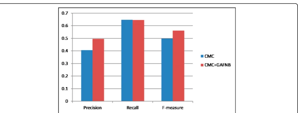 Table 5 Performance Comparison CMC, CMC+GAFNB,COACH and COACH+GAFNB