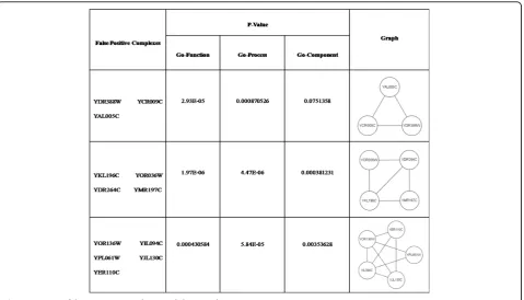 Figure 13 Some false positive complexes with low P-Value.