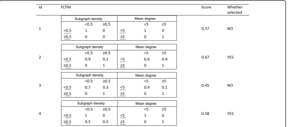 Figure 6 Population of FCFM in second iteration of Genetic algorithm. Member 1 has escaped mutation in the first iteration