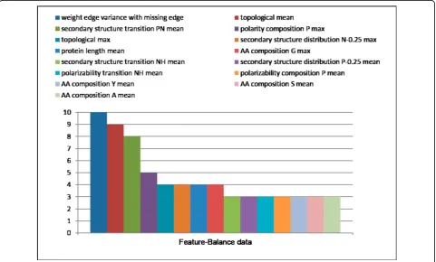 Figure 8 Overlap of selected features subset in balance dataset.