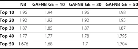 Figure 9 Overlap of selected features subset in unbalance dataset.