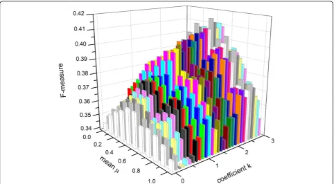 Table 1 The Performance Comparison of MCL on threedynamic networks.