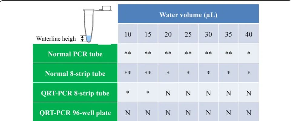 Fig. 2 Homogeneity analysis of different type of PCR tube/plate. Water (from 10 to 40 µL) was pipetted into polypropylene (PP) PCR tubes including normal PCR tube, normal 8-strip tube, QRT-PCR tube and 96-well QRT-PCR plate respectively