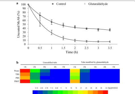 Fig. 4 Binding saturation analysis between ABA and ABA McAb. ABA McAb (400 ng) was coated on inner PCR tube, then 2 ng ABA in 20 µL PBS was added into PCR tube and the mixture was incubated at 4 °C in dark