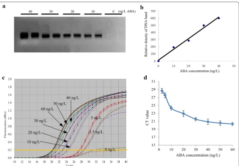 Fig. 5 Binding kinetics of biotin-ABA McAb and biotin-DNA with avidin (1 fmol). The color meaning is percentage of unbound biotin-DNA in effluent after ultrafiltration through 100 kD ultra-filter tube (EMD Millipore UFC910024)