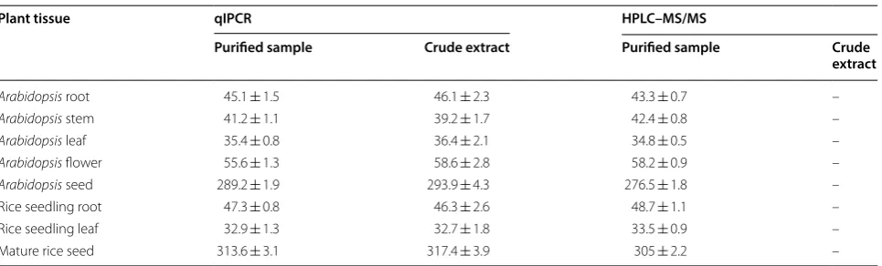 Table 1 ABA content in different tissues of Arabidopsis and rice (ng/g, fresh weight)