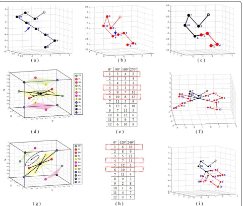 Figure 6 Rotation-based crossover operate. Illustration of rotation-based crossover: (a) and (b) are the parent conformations; (c) is theoffspring without rotation; (d) shows the 3 squares in one partitioning of neighbours; (e) shows the corresponding label permutation forrotation angle 90°, 180° and 270°; (f) shows the 4 offspring with the part in red rotated 0°, 90°, 180° and 270°; (g), (i) and (j) illustrate triangle-hexagon-based rotation.