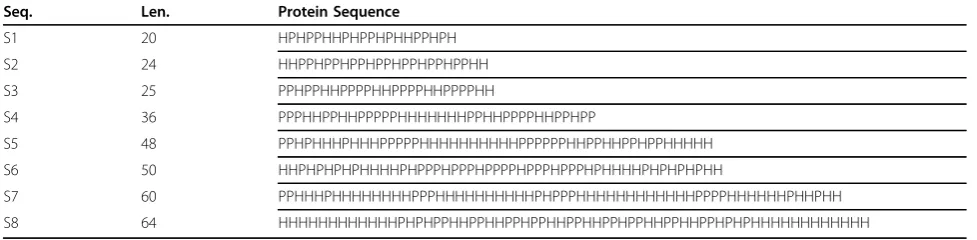 Table 1 Data Set I: a group of eight HP sequences with 20-64 amino acids.