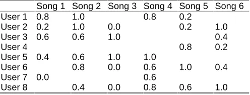 Table 4.  ACF data from Table2 where users have not explicitly rated assets. 