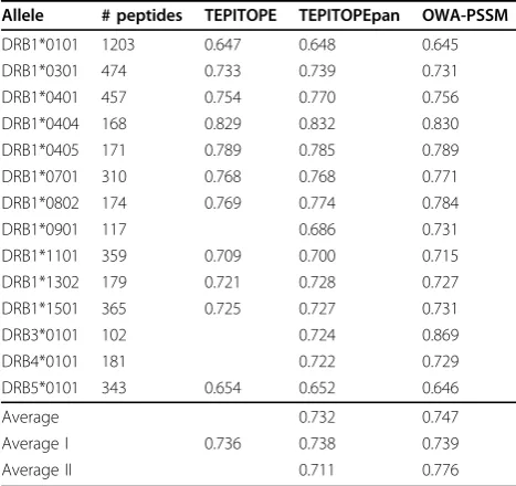 Table 3 The performance of OWA-PSSM, TEPITOPE andTEPITOPEpan on the SMM-align dataset in terms of AUC.