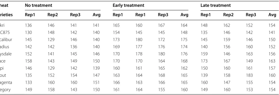 Table 5 Spike density (per square meter) of wheat varieties for different types of treatments