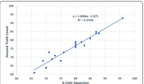 Fig. 6 An example of a generated output image (b) from a test image (a). Detected spikes are indicated using bounding boxes along with their respective classification confidences