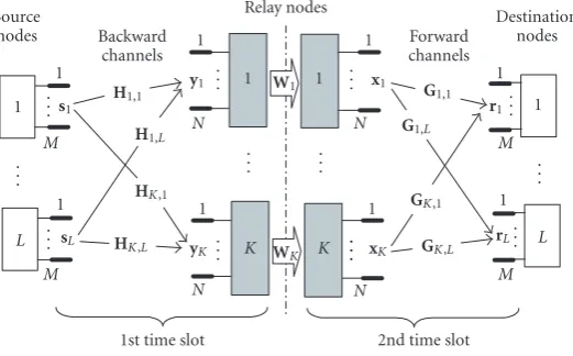 Figure 1: MIMO relay network with multiple source and destination pairs.