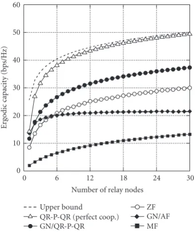 Figure 2: Capacity versus the number of relay nodes (NL = 2, M = 4, = 8).