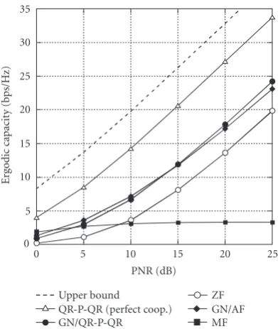 Figure 4: Capacity versus the number of relay nodes (NL = 4, M = 2, = 8).