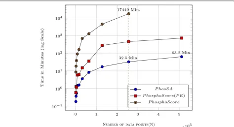 Table 4 Summary of PhosSA site assignment results using Mascot for AQP2 mass spectrometry data set using CID andHCD fragmentations (see text for description)