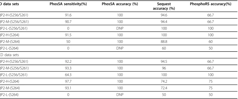 Table 1 Summary of PhosSA, PhosphoRS and Sequest site assignment results for AQP2 mass spectrometry data setusing CID and HCD fragmentations (see text for description)