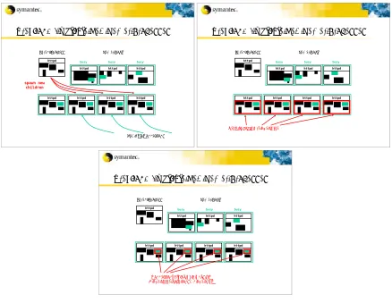Figure 6:  Pool of Apache Web servers and their heap layout, Creation of anew server process, Creation of multiple new server processes