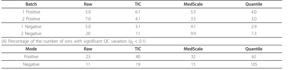 Table 1 Performance comparison of analysis order-based normalization methods using QC runs and the number ofstatistically significant ions between cases and controls