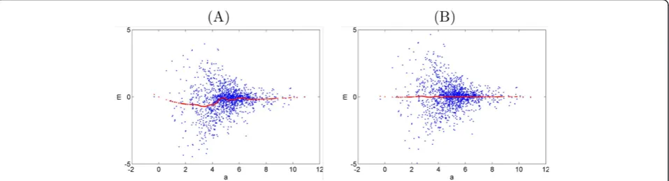 Figure 2 MA transform. MA-transform plot before (A) and after (B) normalization, one sample vs the reference sample
