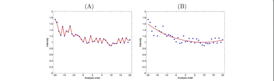 Figure 3 CV screening. Coefficient of variation of ions for QC samples versus others. Feature cleaning based on criteria (C1) and (C2)