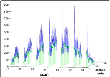 Figure 7 Drift in individual scans 1. Several scans of the same ionfrom different samples