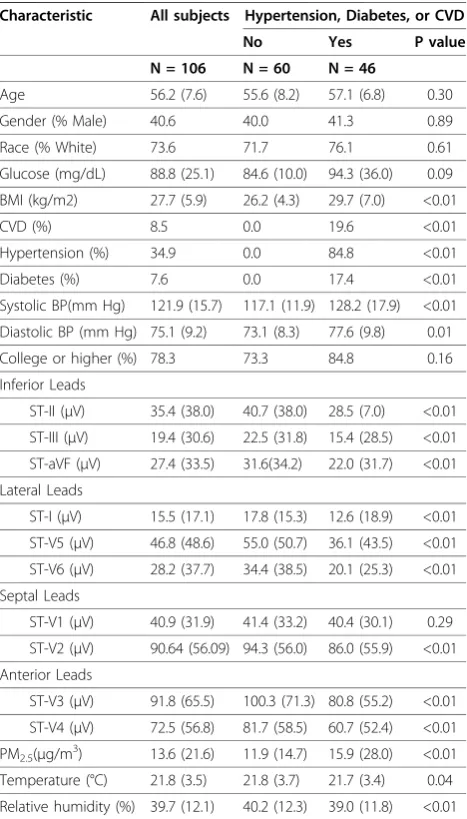 Table 2 Demographic characteristics and health status ofthe study population