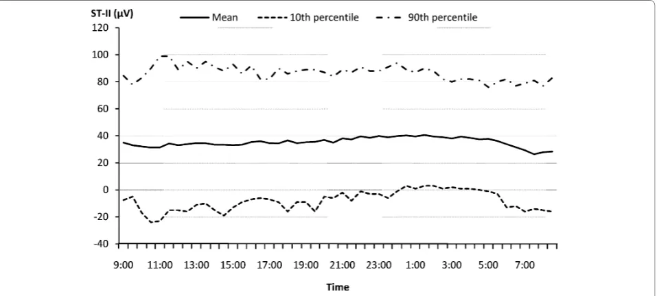 Figure 1 Time Specific Distribution of PM2.5 Exposure over 24 Hours in the APACR Study