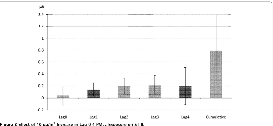Table 3 Regression coefficient of ST-height associated with 10 μg/m3 increment of PM2.5 concentration.
