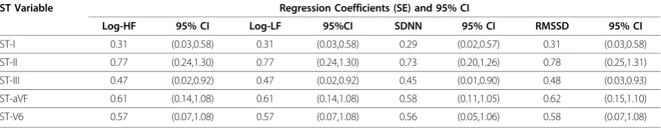 Table 4 HRV adjusted Lag0-4 cumulative effect of ST-height associated with 10 μg/m3 increment of PM2.5.
