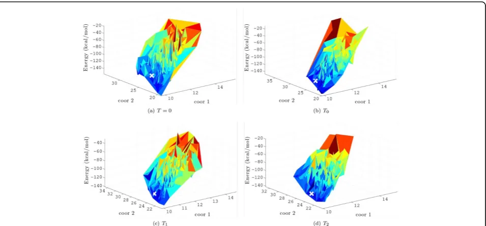 Figure 4 The energy surface sampled for the protein with native PDB id 1fwpis shown for each temperature T 