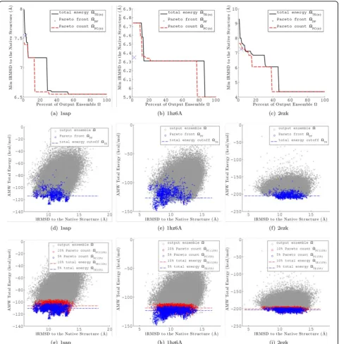 Figure 5 Results for each of the proposed multi-objective ensemble filtering methods are shown for the AMW energy function on threethe ensembleminimum lRMSD retained by5% andthatrepresentative proteins with native PDB ids 1sap, 1hz6A and 2ezk