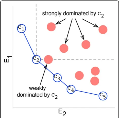 Figure 1 Conformations are plotted with respect to twoenergy terms E1 and E2. Conformations represented by emptyblue circles are non-dominated and form the Pareto front