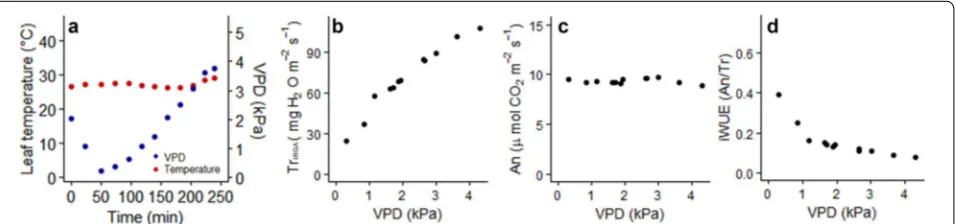 Fig. 4 Whole plant gas exchange versus vapour pressure deficit (VPD) for a representative barley (cv