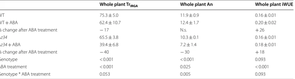 Table 2 Whole plant transpiration  (TrIRGA barley genotype Steptoe and the ABA-deficient mutant , mg  H2O  m−2  s−1), photosynthesis (An, µmol  CO2  m−2  s−1) and intrinsic water use efficiency (iWUE, µmol  CO2  mg−1  H2O) before and after foliar application of ABA to the leaves of the wild-type (WT) Az34 