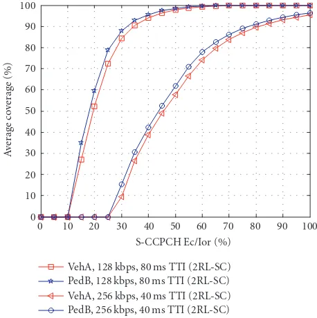 Figure 7: BLER versus Tx power for QPSK, diﬀerent bit rates andgeometries (V = 3 km/h).