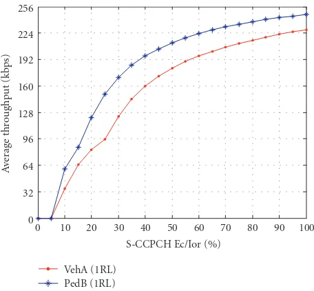 Figure 15: 16-QAM average coverage versus Tx power (2RL-MRC).